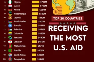 Top 20 Recipients of U.S. Foreign Aid in 2025