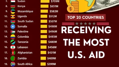 Top 20 Recipients of U.S. Foreign Aid in 2025