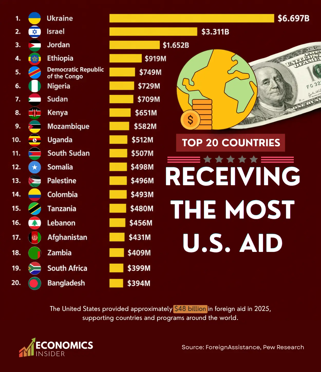 Top 20 Recipients of U.S. Foreign Aid in 2025