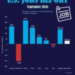 U.S. Jobs Report September 2026: Just 29,000 Jobs Added, Unemployment at 4.2%