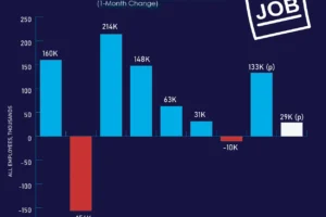 U.S. Jobs Report September 2026: Just 29,000 Jobs Added, Unemployment at 4.2%