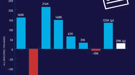 U.S. Jobs Report September 2026: Just 29,000 Jobs Added, Unemployment at 4.2%