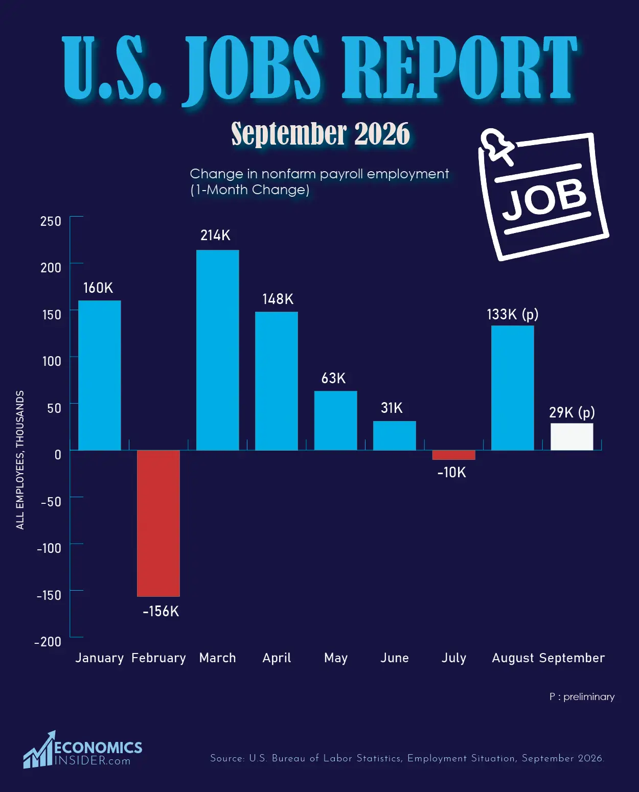 U.S. Jobs Report September 2026: Just 29,000 Jobs Added, Unemployment at 4.2%