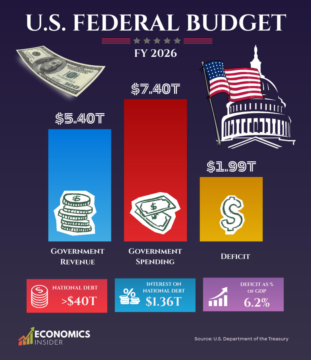 U.S. Budget 2026: Spending Hits $7.4 Trillion as Deficit Nears $2 Trillion