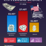 U.S. Budget 2026: Spending Hits $7.4 Trillion as Deficit Nears $2 Trillion