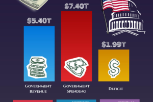 U.S. Budget 2026: Spending Hits $7.4 Trillion as Deficit Nears $2 Trillion