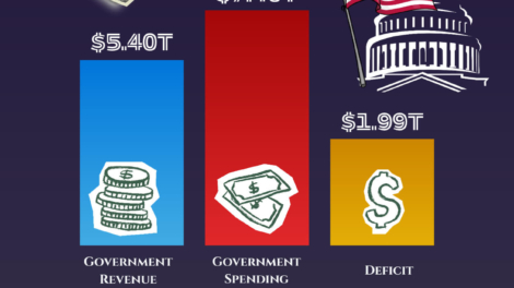 U.S. Budget 2026: Spending Hits $7.4 Trillion as Deficit Nears $2 Trillion