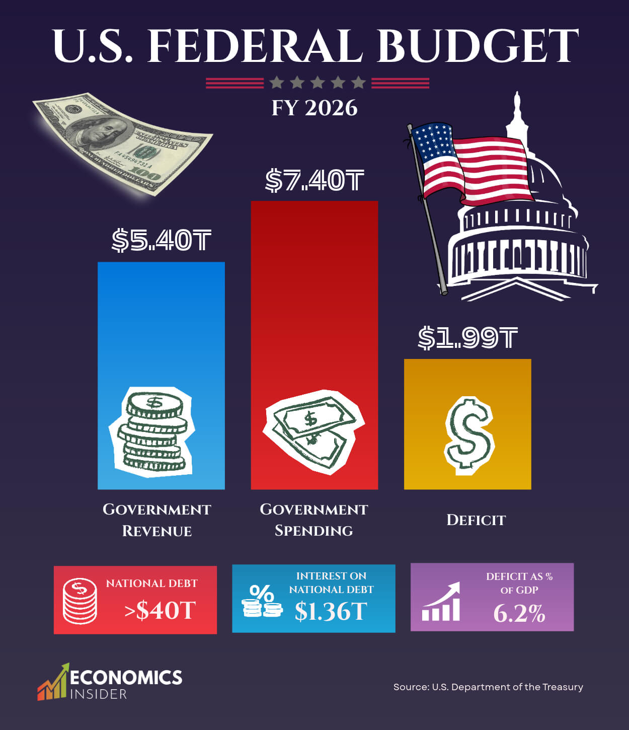 U.S. Budget 2026: Spending Hits $7.4 Trillion as Deficit Nears $2 Trillion