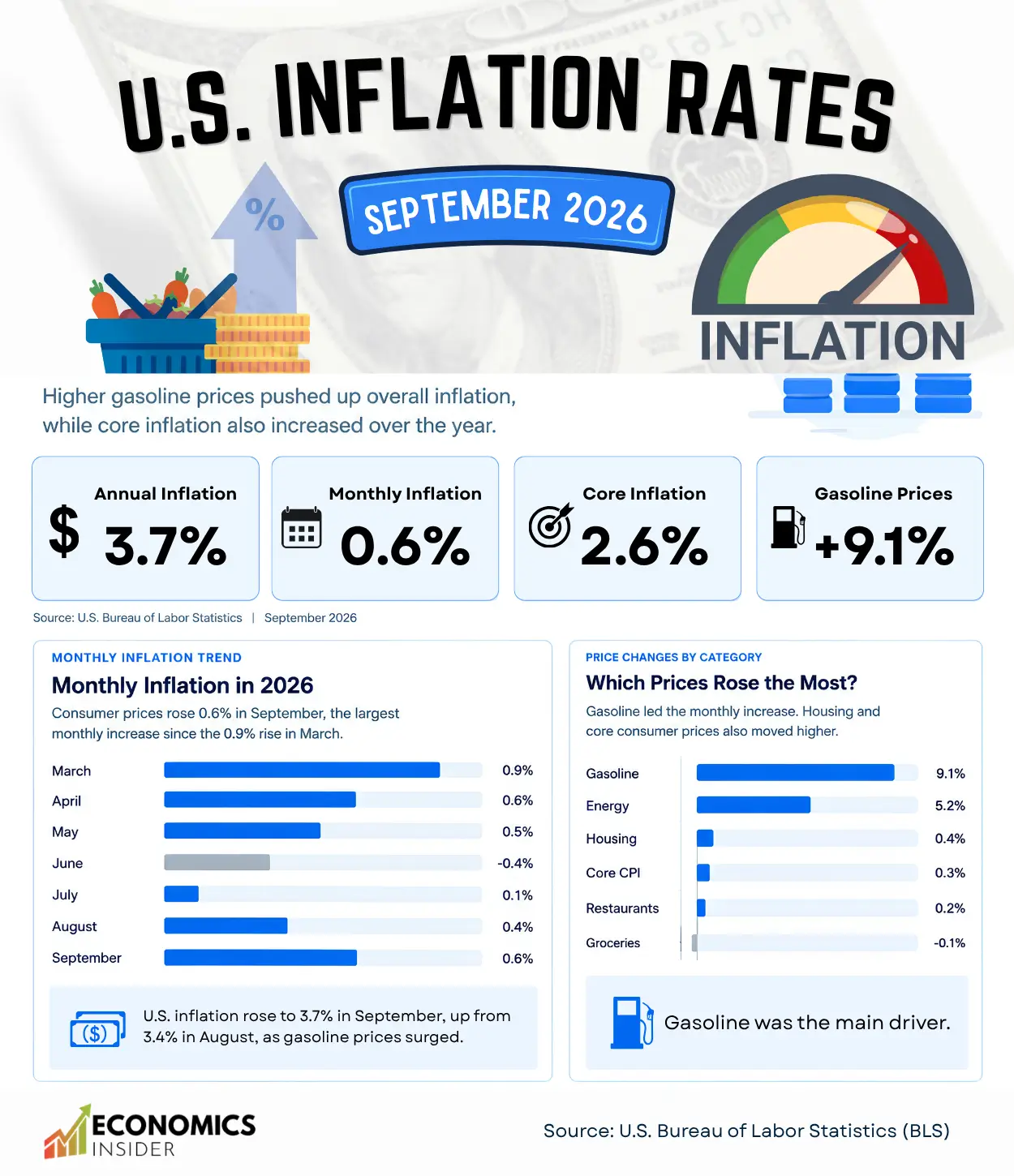 U.S. Inflation September 2026: Why Prices Are Rising Again