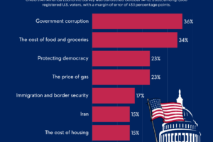 What Voters Care About Most as the Midterms Get Closer