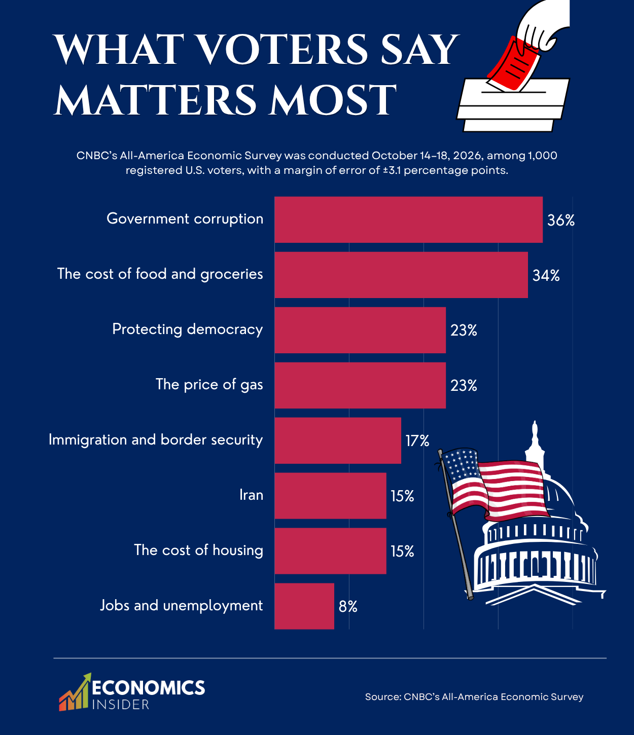 What Voters Care About Most as the Midterms Get Closer